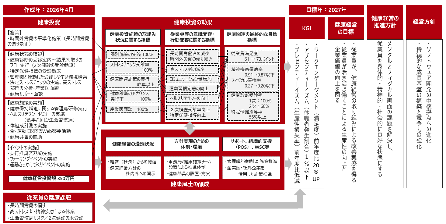 健康経営戦略マップ2026